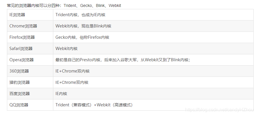 浏览器兼容性问题,前端性能优化、SEO优化