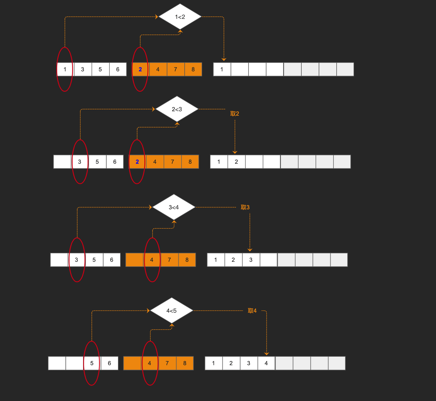 的流程图合到一起就是如下:如我这里有一组数据,归并排序过程描述如下