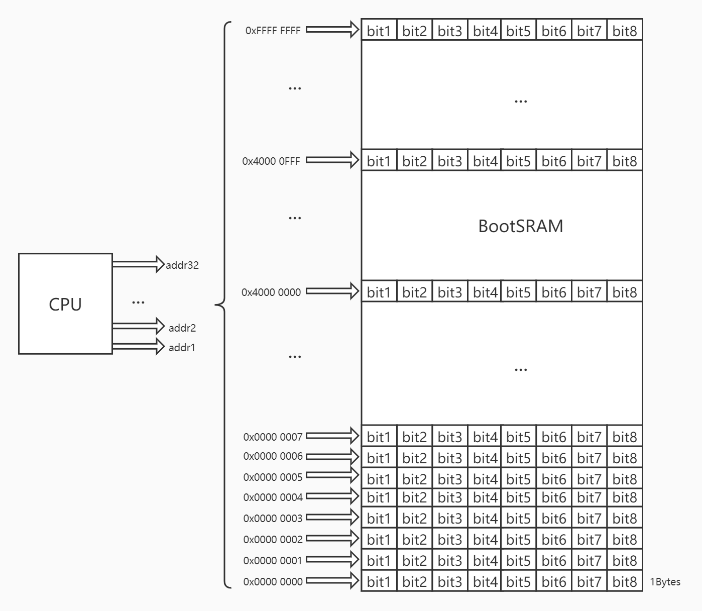 为什么0x100是256个字节、0x400是1KB、0x800是2KB、0x1000是4KB？