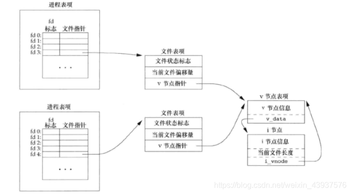 [外链图片转存失败,源站可能有防盗链机制,建议将图片保存下来直接上传(img-J3vRZBEd-1620630387840)(linux高级编程.assets/image-20210404110014188.png)]