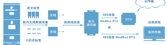 数据传输