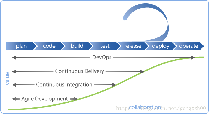  可以看出,敏捷开发(Agile Development)、持续集成(Continuous Integration)、持续交付(Continuous Delivery)和开发运维一体化(DevOps),所覆盖的软件生命周期的阶段不同。