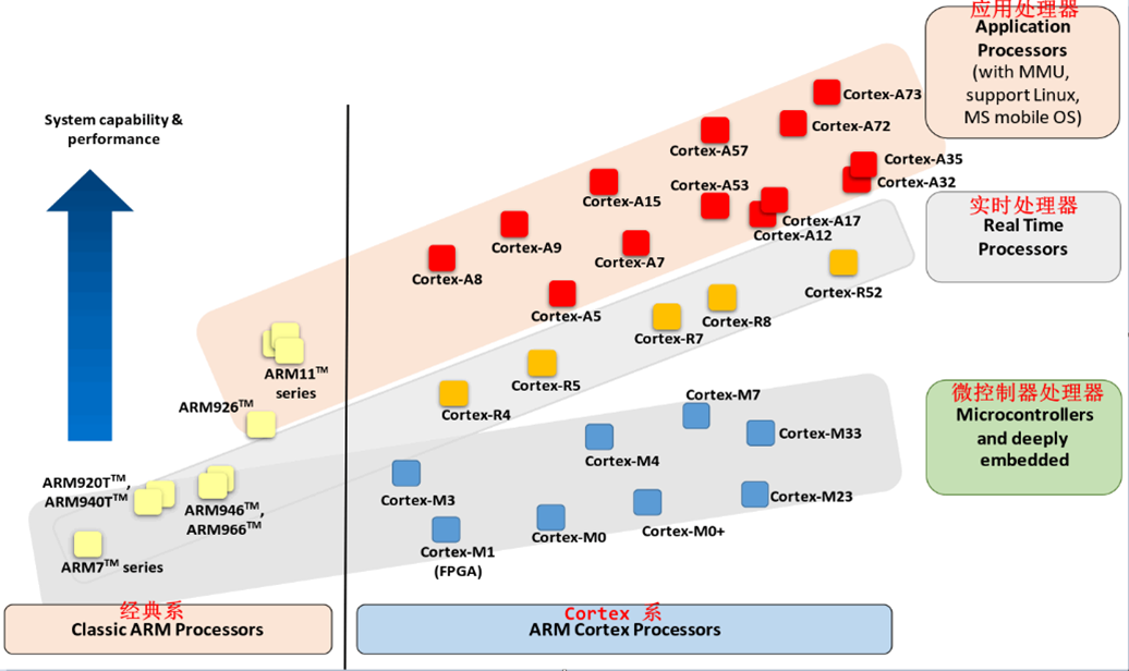 关于ARM内核经典系列ARM7/ARM9/ARM11和Cortex®-A/Cortex®-R/Cortex®-M的产品线简单介绍_什么项目使用 ...