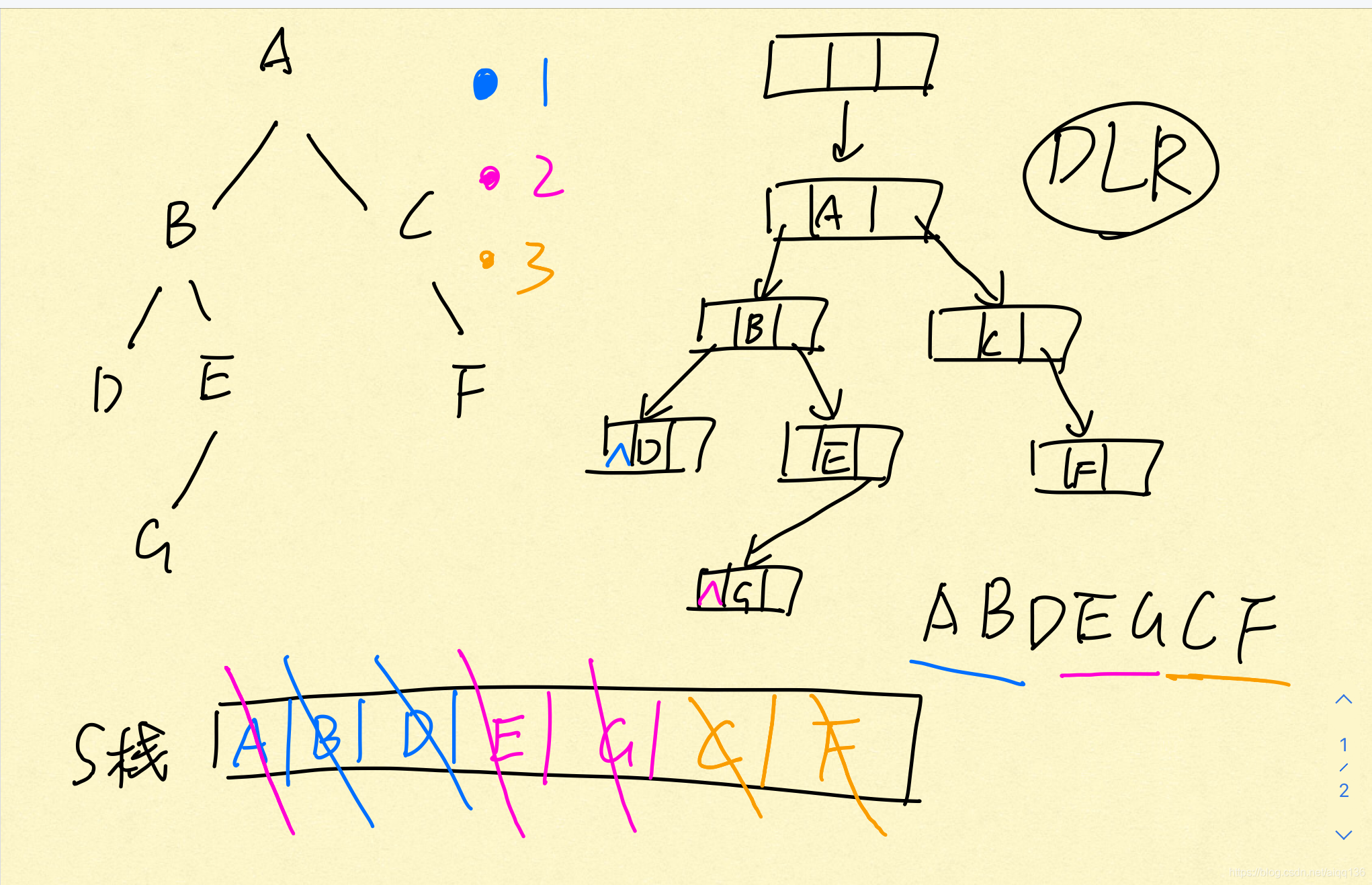C语言数据结构-树和二叉树-先序遍历-已知二叉树按照二叉链表方式存储，利用栈的基本操作写出先序遍历非递归形式的算法