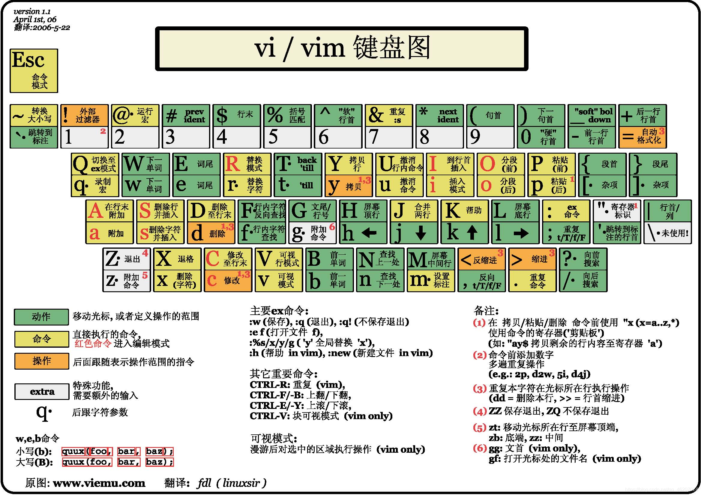 vi/vim键盘图
