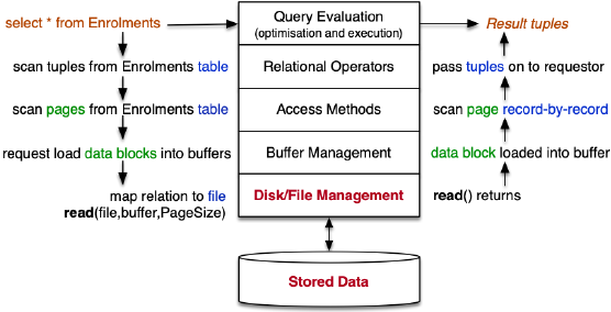 DBMS Implementation 笔记 01: DBMS overview and storage management in ...