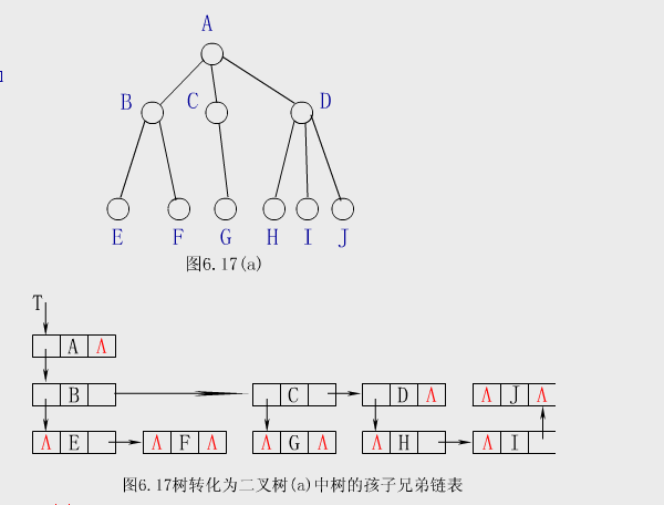 树的存储结构
