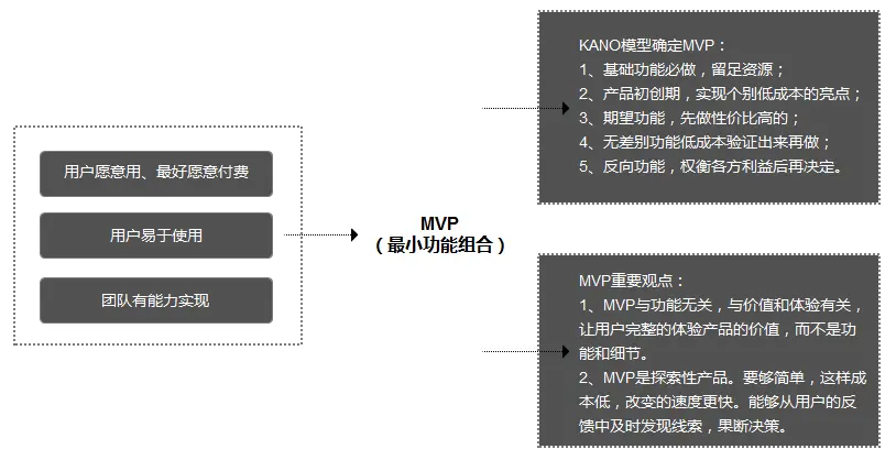 产品设计---产品从0到1，阐述各阶段的产品方法论