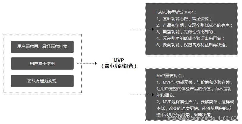 产品设计---产品从0到1,阐述各阶段的产品方法论