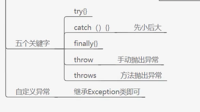 Java-异常01 Error和Exception