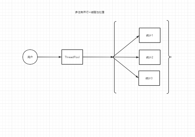 Java+CountDownLatch多任务处理优化