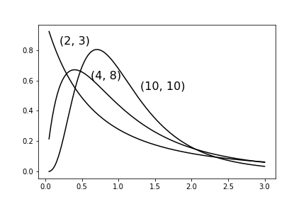 概率统计Python计算：F分布分位点计算-CSDN博客