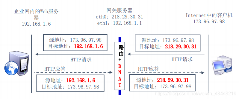 8、iptables 语法规则