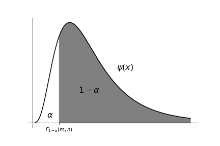 概率统计python计算f分布分位点计算