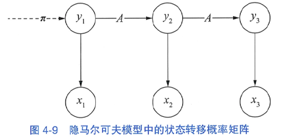 隐马尔可夫模型与序列标注详解