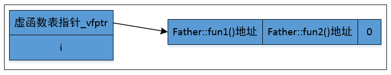 C++ 虚函数表图解_c++ 虚函数表 成员变量 示意图-CSDN博客