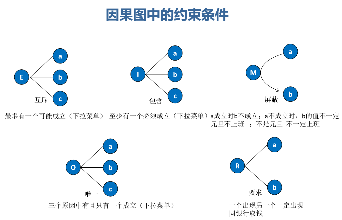 因果图法是一种利用图解法分析输入的各种组合情况,从而设计测试用例