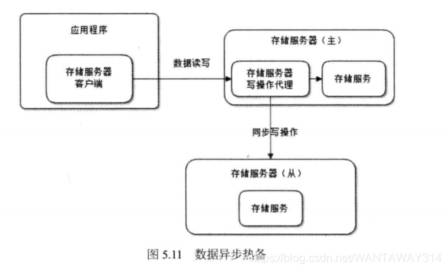 图5.11数据异步热备