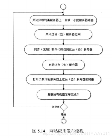 图5.14网站应用发布流程