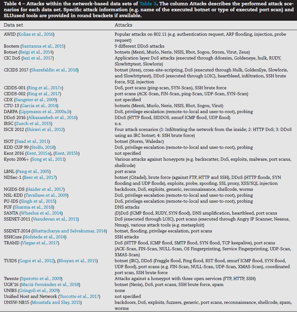 A survey of network-based intrusion detection data sets翻译一（1-4）