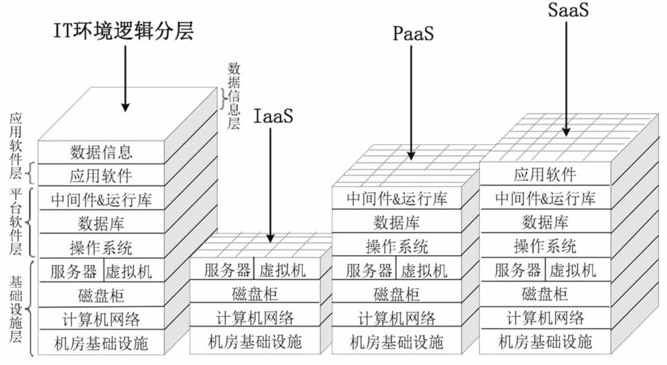 云计算概述（5个基本特征、4种部署模型、3种服务类型）