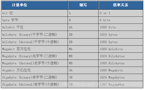 字,字节,位,字长的区别与关系