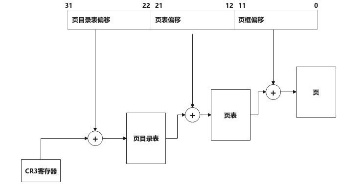 虚拟地址与物理地址的转换