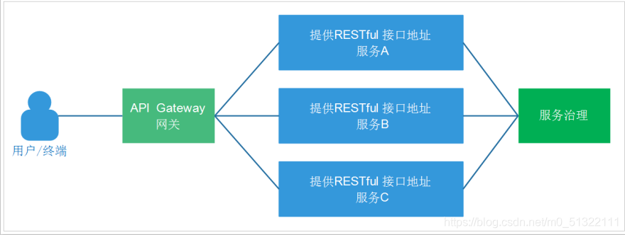 微服务架构图