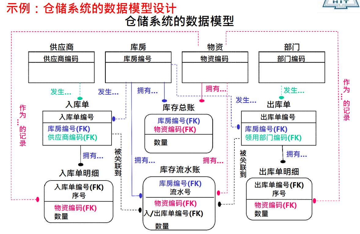 [数据库系统]数据建模:工程化方法 之 idef1x规范