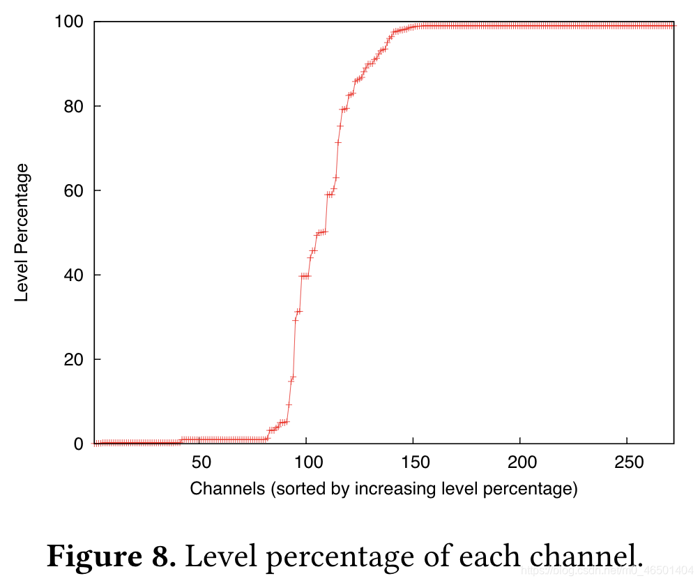 On the Difficulty of Hiding the Balance of Lightning Network Channels阅读笔记