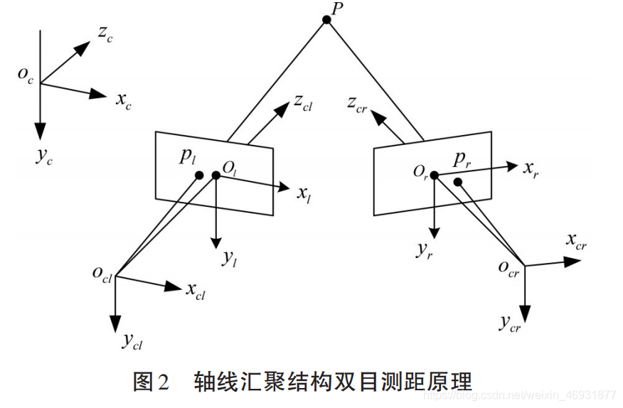 双目视觉测距系统软硬件设计_基于双目摄像头的目标测距系统的设计与实现-CSDN博客