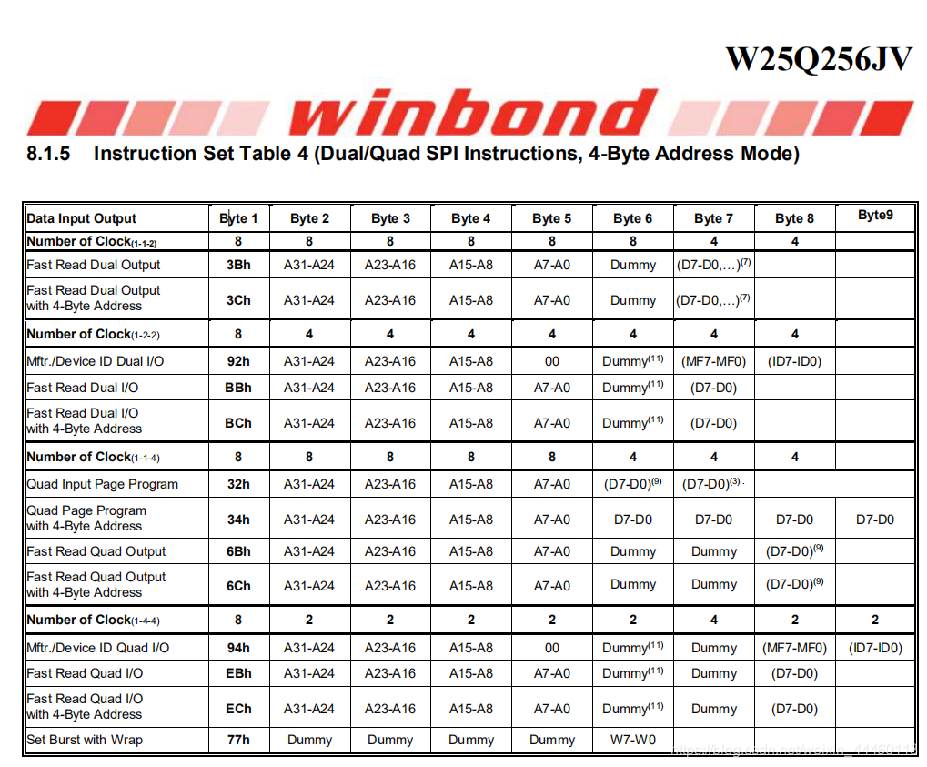 8.1.5 Instruction Set Table 4 (Dual/Quad SPI Instructions, 4-Byte Address Mode)