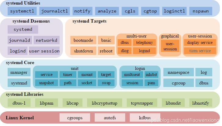 这是 systemd 的结构图