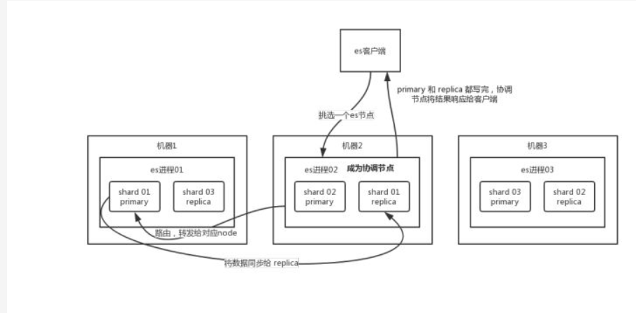 ES读写数据的工作原理_es读写原理-CSDN博客