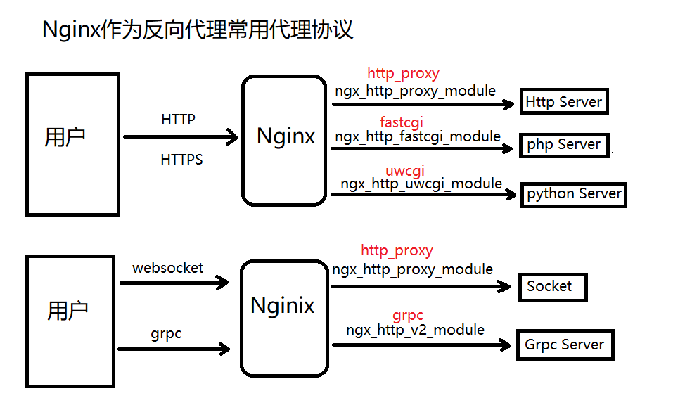 Nginx代理服务详解