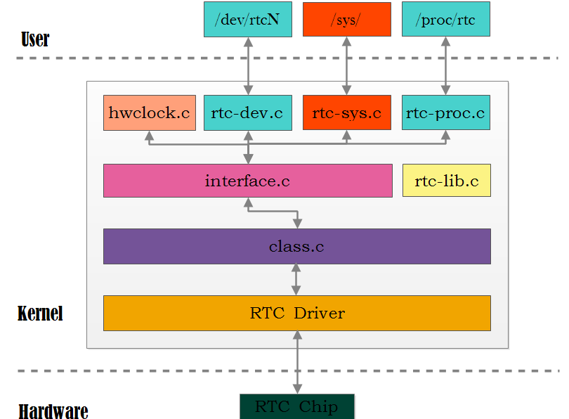 Linux Rtc Qqxlt的博客 Csdn博客
