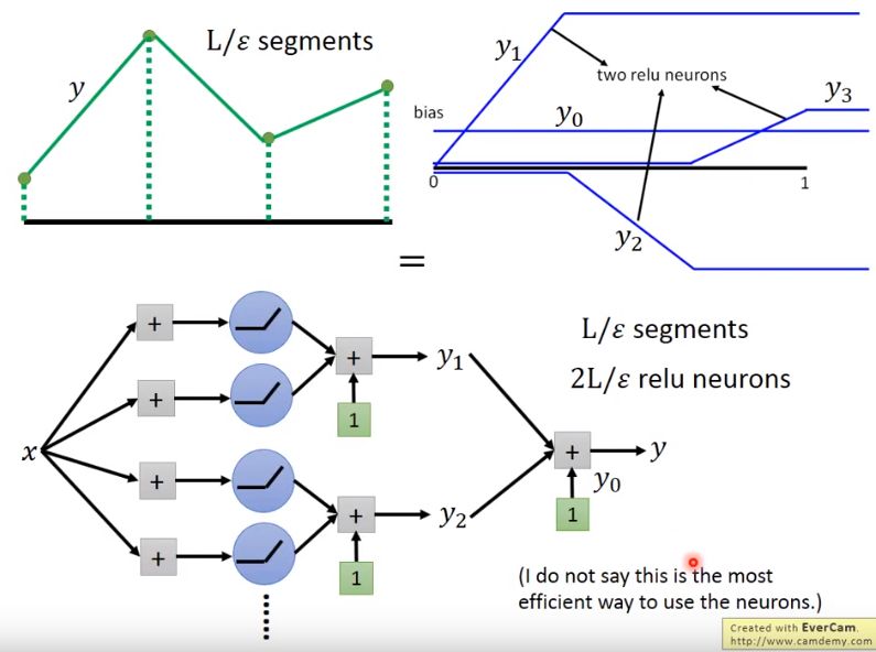 李宏毅deep learning theory P1 can shallow network fit any function