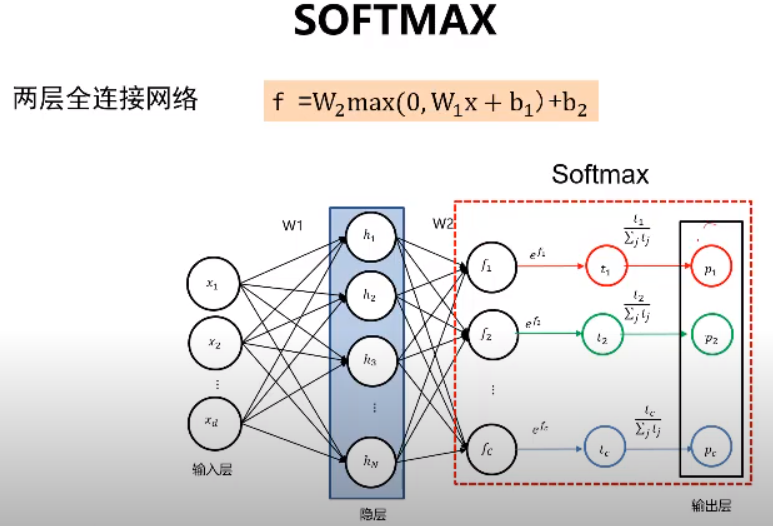 损失函数(softmax与交叉熵)_定义损失函数(交叉熵带softmax)-csdn博客