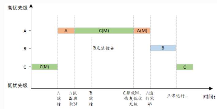 互斥量之：与信号量区别；死锁；优先级翻转；递归锁