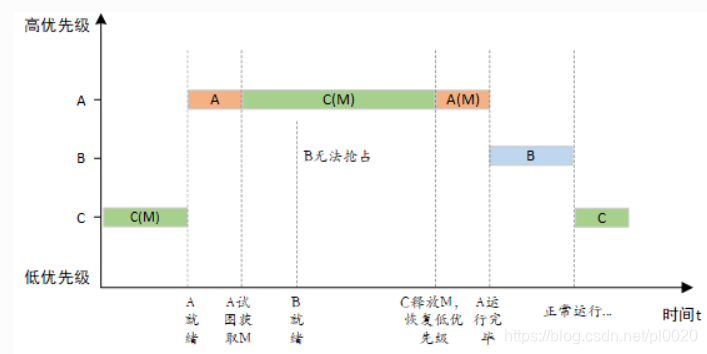 互斥量之：与信号量区别；死锁；优先级翻转；递归锁