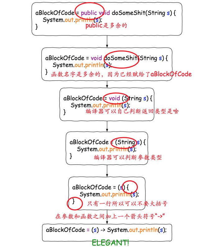 从0到0.1学习 lambda表达式（Java版）