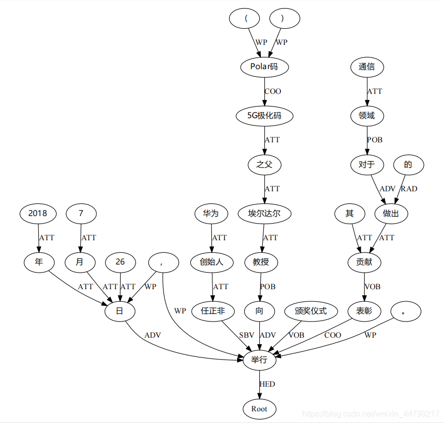 自然语言处理 Nlp 之依存句法分析的可视化及图分析 It之一小佬的博客 Csdn博客 自然语言处理 Nlp 之依存句法分析的可视化及图分析 It之一小佬的博客 Csdn博客