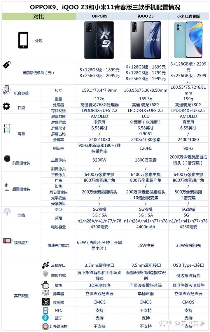 iqoo z3,oppok9和小米11青春版的区别 哪个好