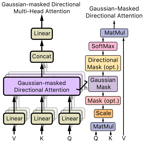 论文笔记 | Attention Is All Y ou Need for Chinese Word Segmentation