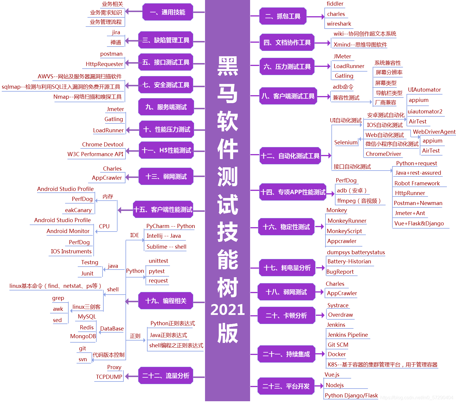 软件测试常用的测试工具分享