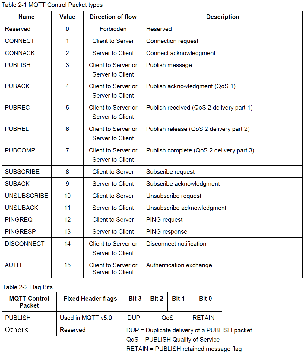 MQTT Fixed Header