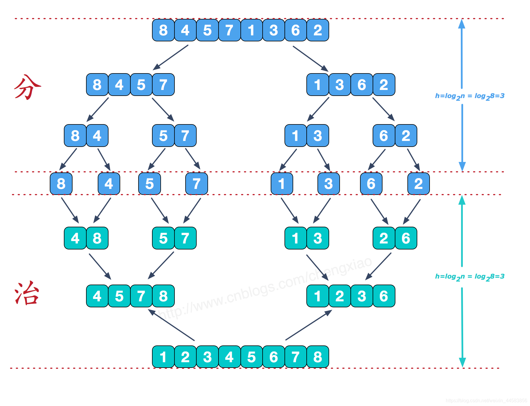 可以看到这种结构很像一棵完全二叉树，本文的归并排序我们采用递归去实现（也可采用迭代的方式去实现）。分阶段可以理解为就是递归拆分子序列的过程，递归深度为log2n。
