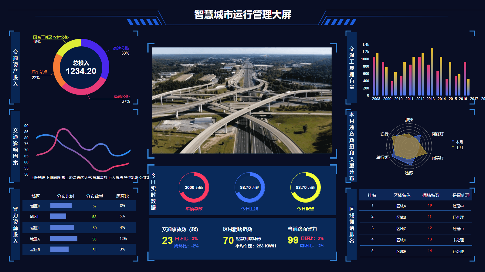 智慧城市、智慧园区、智慧交通、行业经营看板、运行管理大屏、图表模板、公司经营看板、大屏可视化、BI可视化模板、智慧工厂、办公、能源、餐饮、校园 ...