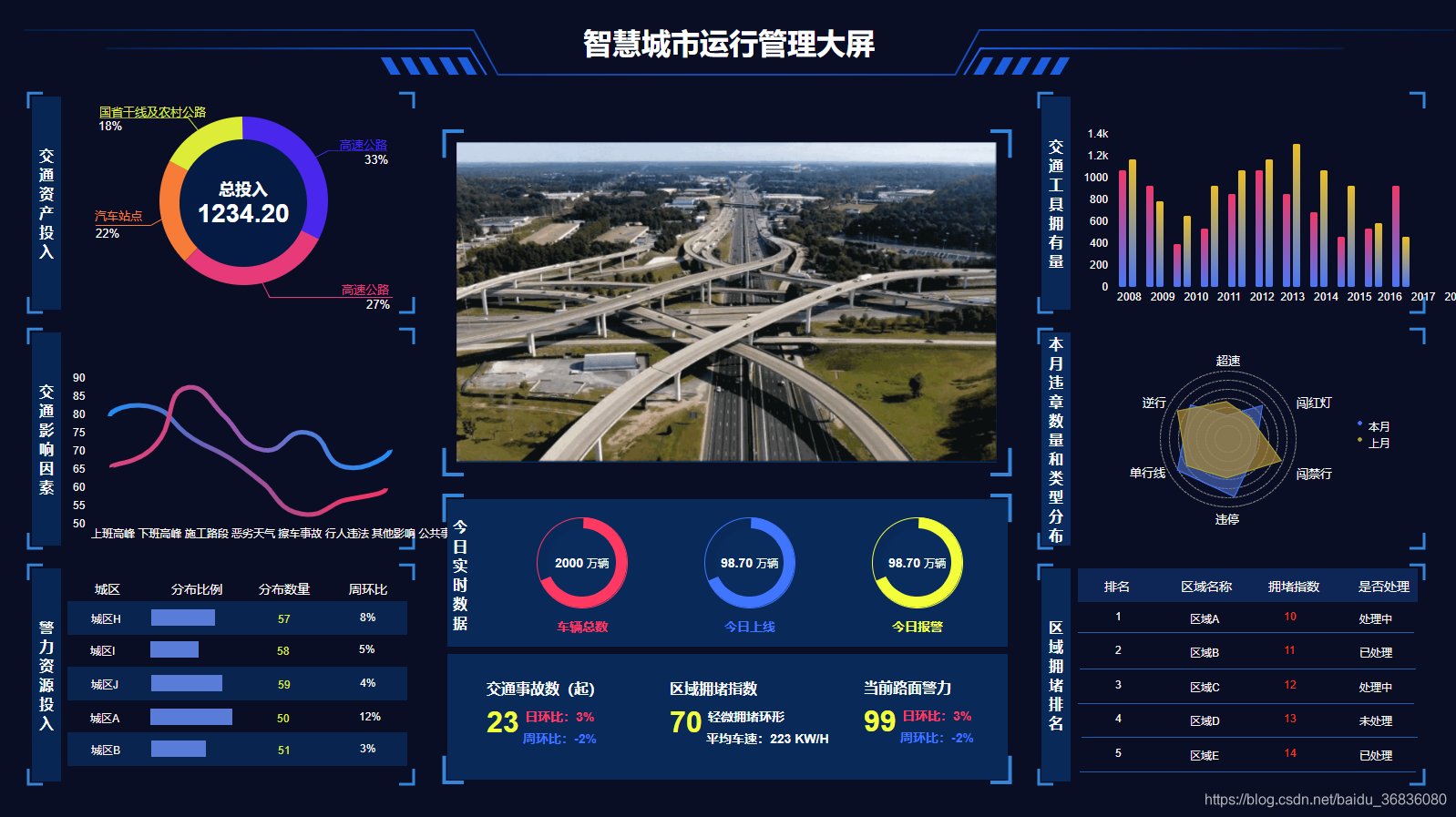 智慧城市、智慧园区、智慧交通、行业经营看板、运行管理大屏、图表模板、公司经营看板、大屏可视化、BI可视化模板、智慧工厂、办公、能源、餐饮、校园 ...