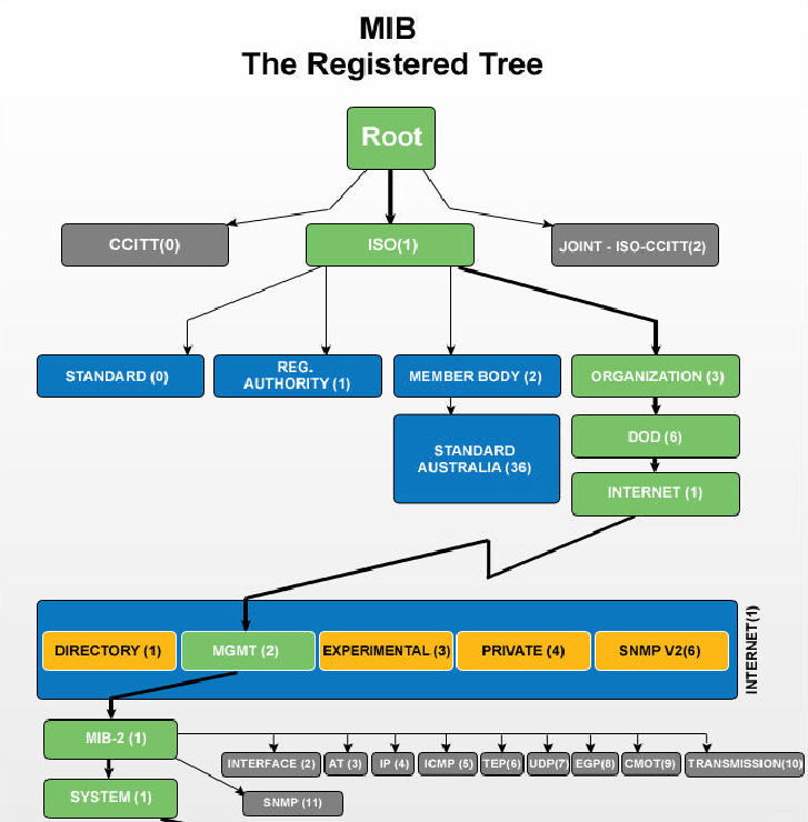 SNMP实现交换机的信息采集——MIB_linux系统snmp通过mib表收集信息-CSDN博客
